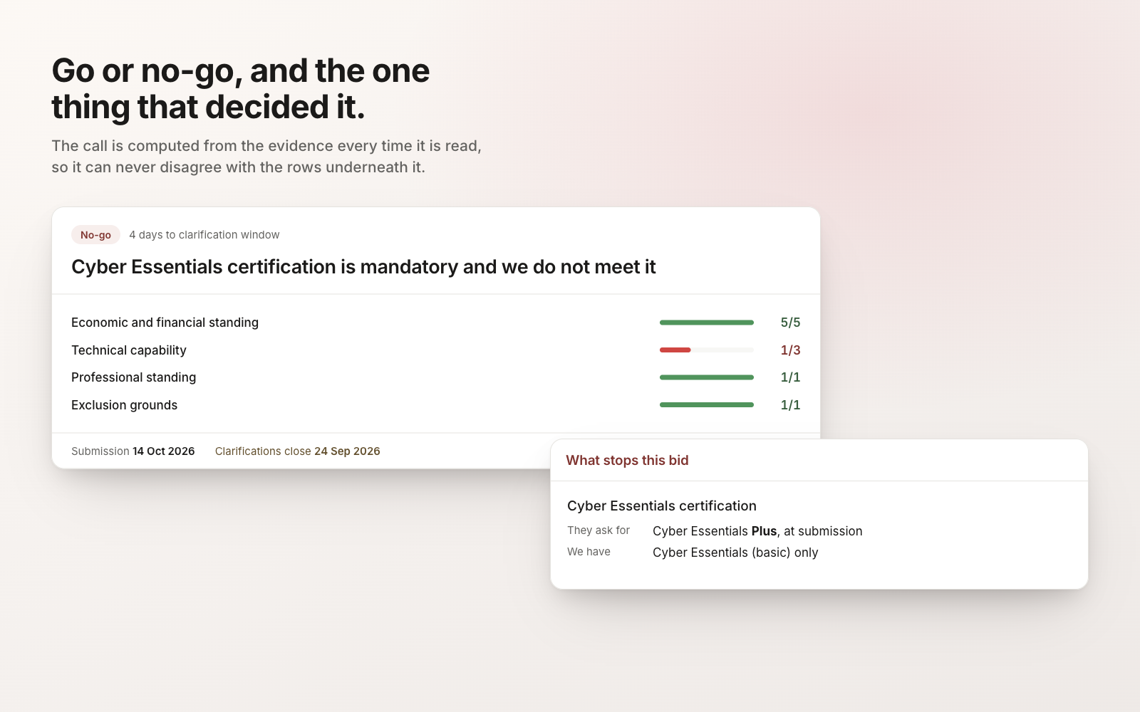 Conceptual illustration of OpenTender's verdict: a no-go card with per-family progress, and a second card naming the requirement that decided it